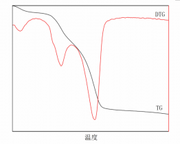 热重分析（TG-DTG）