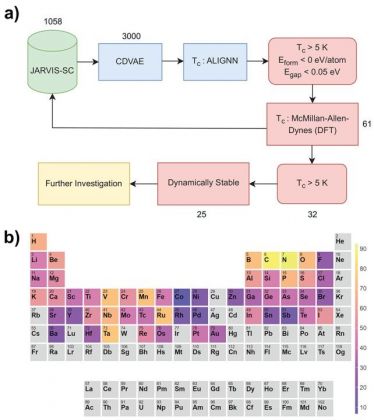 材料逆向设计与性能预测